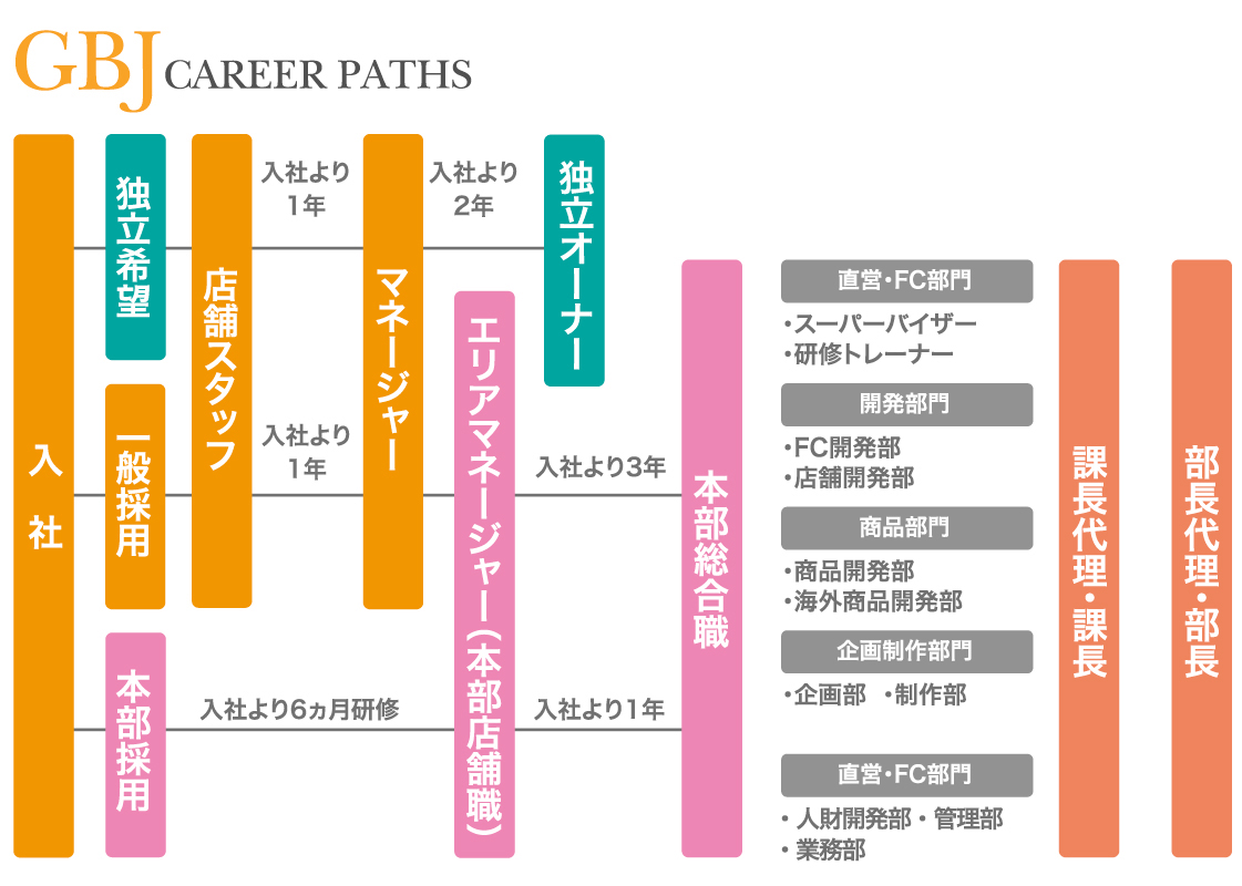 gbj career path